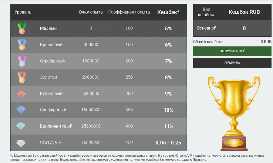 Программа лояльности мелбет